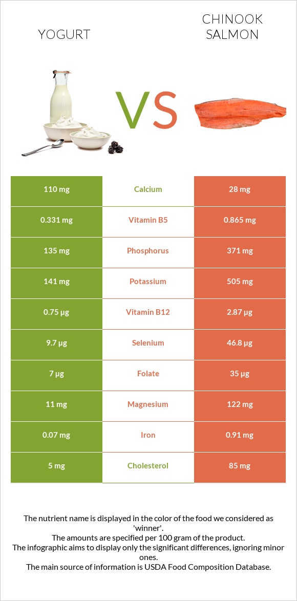 Yogurt vs Chinook salmon infographic