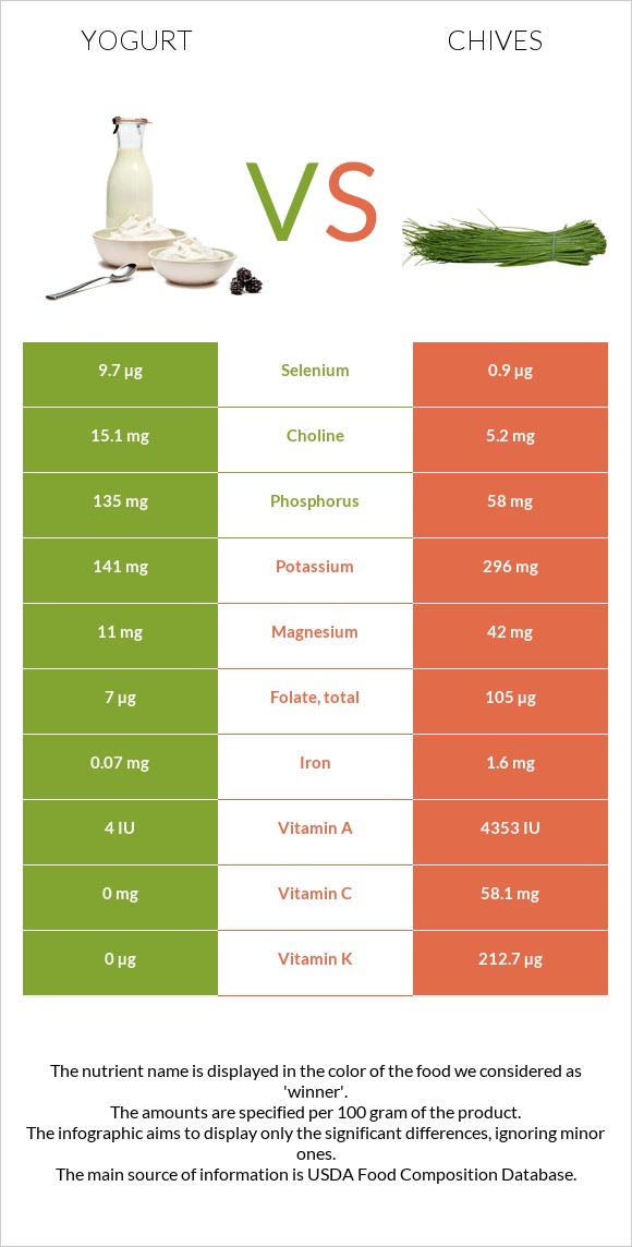 Yogurt vs Chives infographic