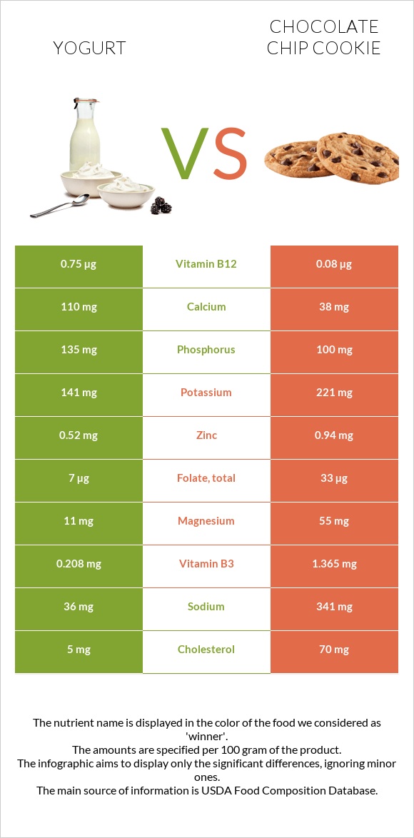 Yogurt vs Chocolate chip cookie infographic