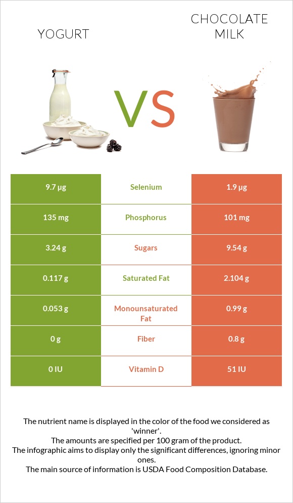 Yogurt vs Chocolate milk infographic