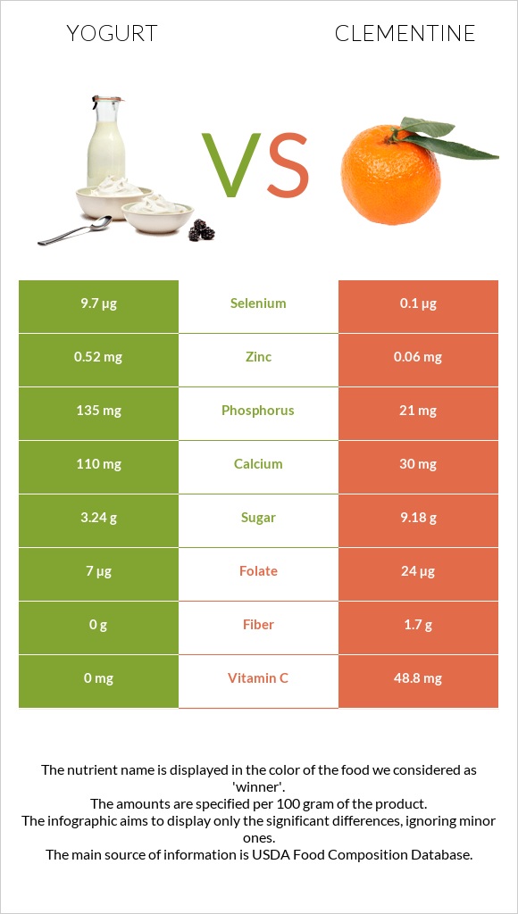 Yogurt vs Clementine infographic