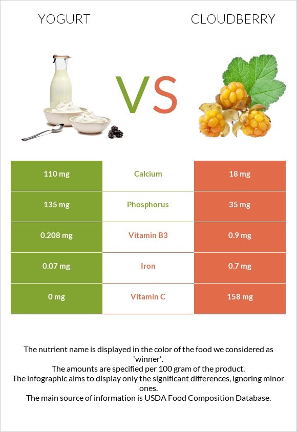 Yogurt vs Cloudberry infographic