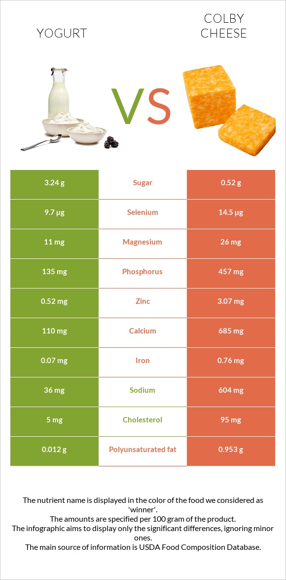 Yogurt vs Colby cheese infographic