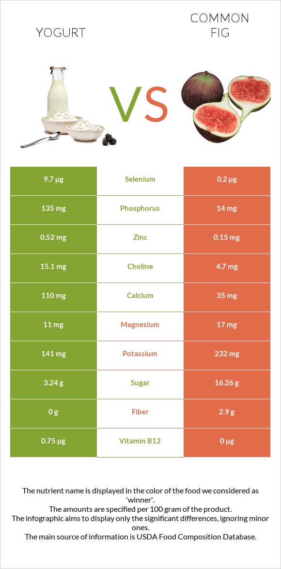 Yogurt vs Figs infographic