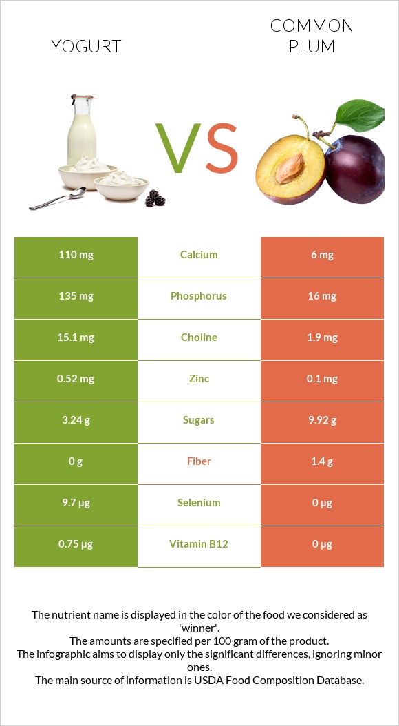 Yogurt vs Plum infographic