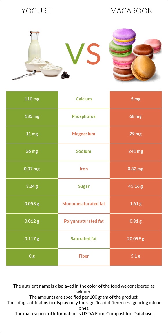 Yogurt vs Macaroon infographic