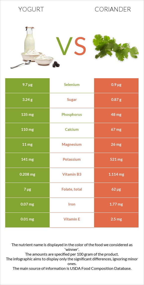 Յոգուրտ vs Համեմ infographic