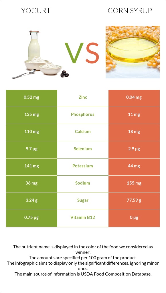 Yogurt vs Corn syrup infographic