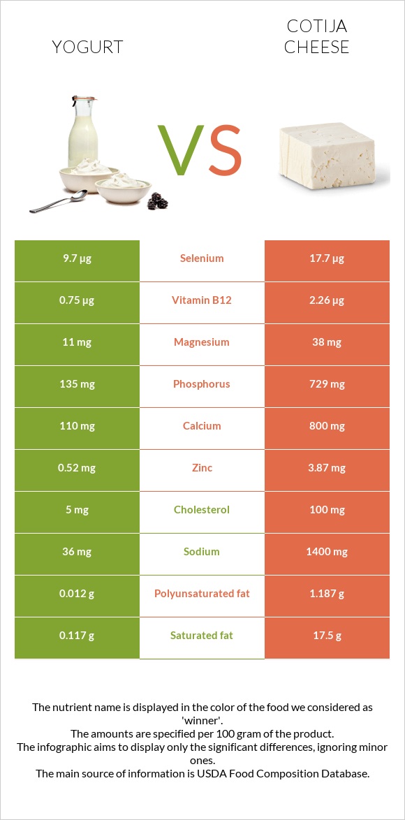 Yogurt vs Cotija cheese infographic