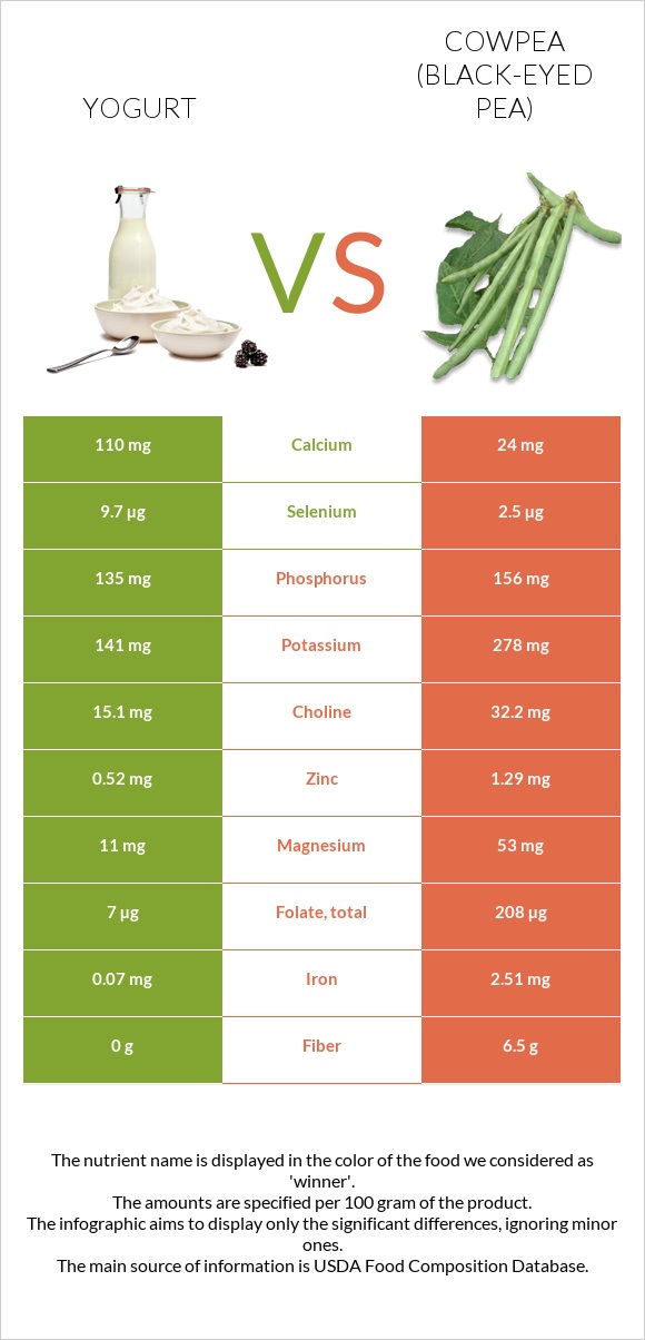 Yogurt vs Cowpea (Black-eyed pea) infographic