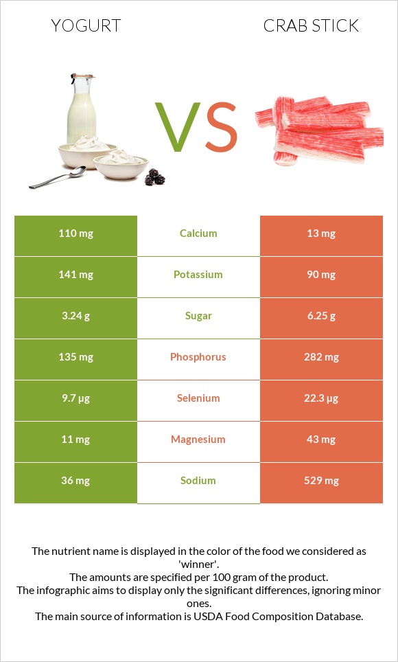 Yogurt vs Crab stick infographic