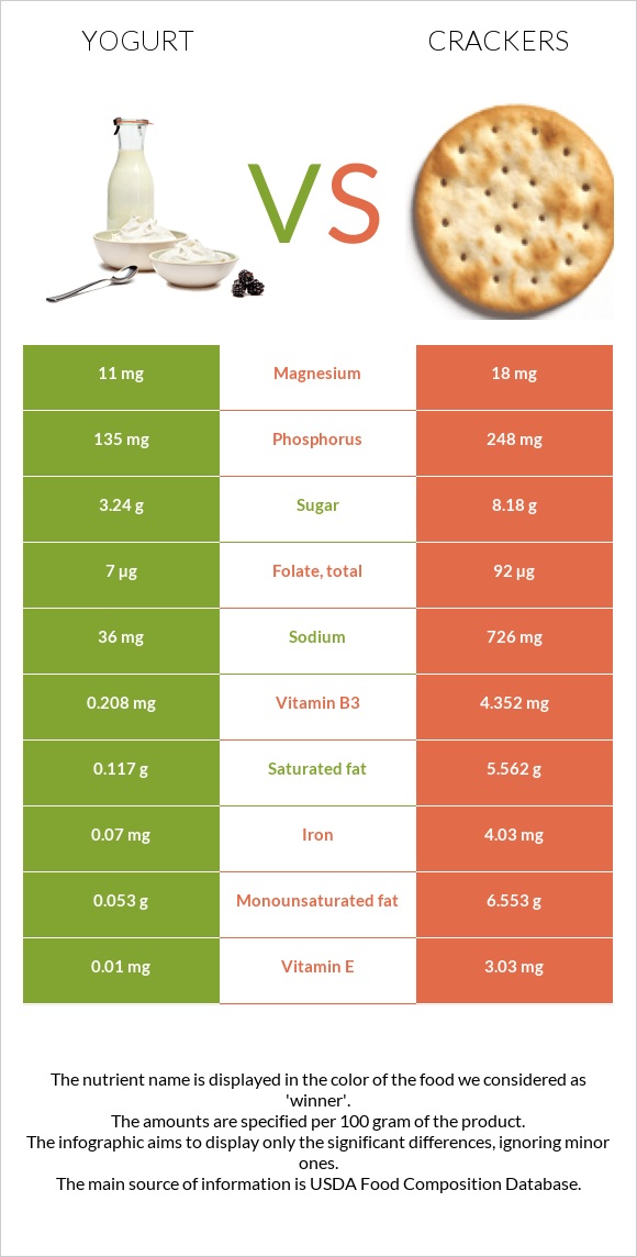 Yogurt vs Crackers infographic