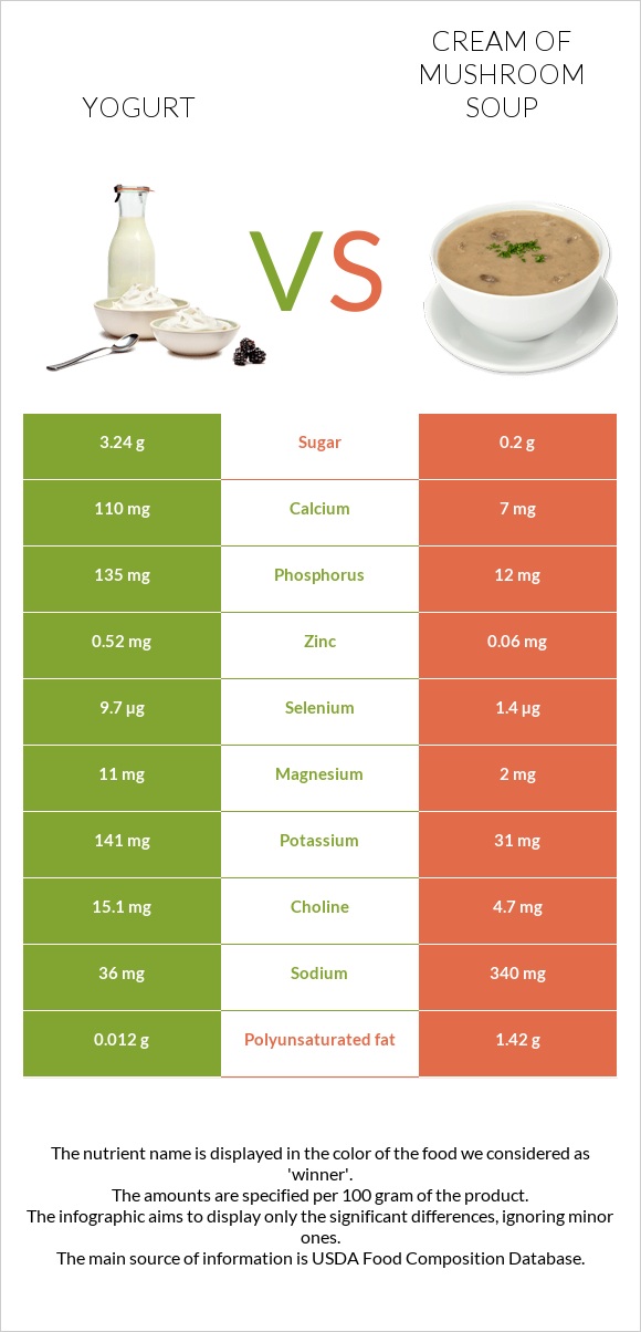 Yogurt vs Cream of mushroom soup infographic