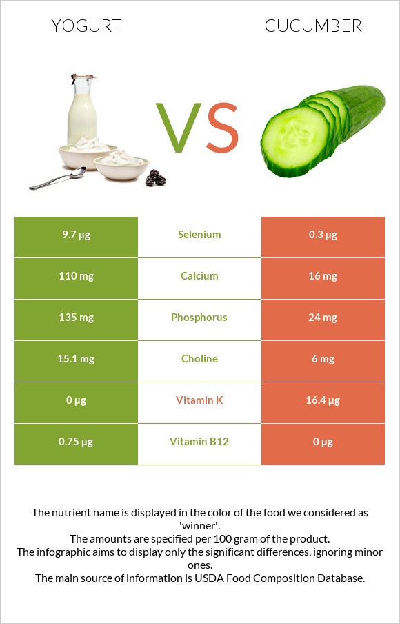 Yogurt vs Cucumber infographic