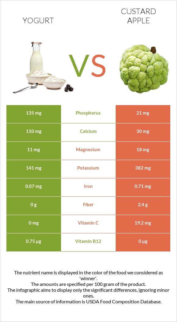 Yogurt vs Custard apple infographic