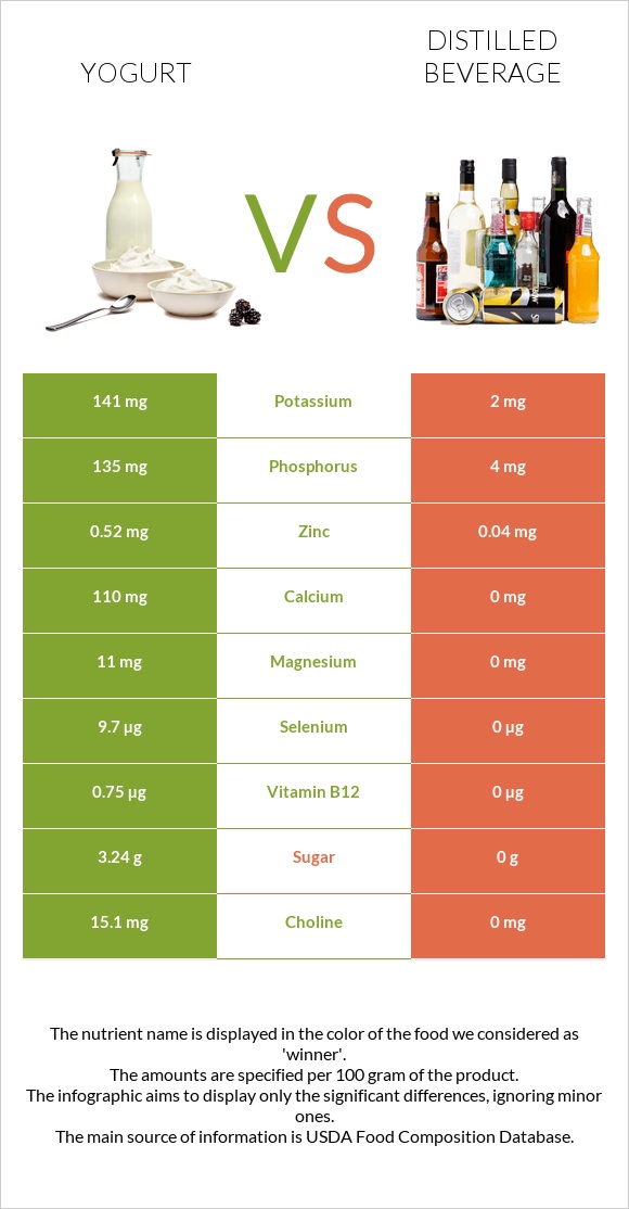 Yogurt vs Distilled beverage infographic