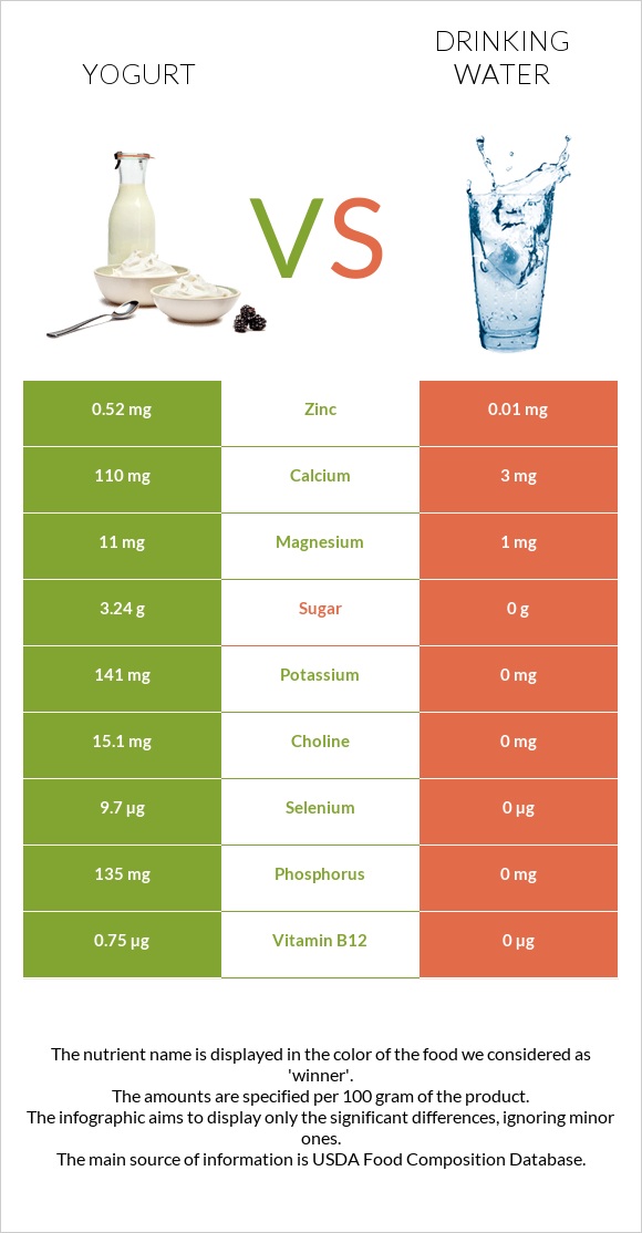 Yogurt vs Drinking water infographic