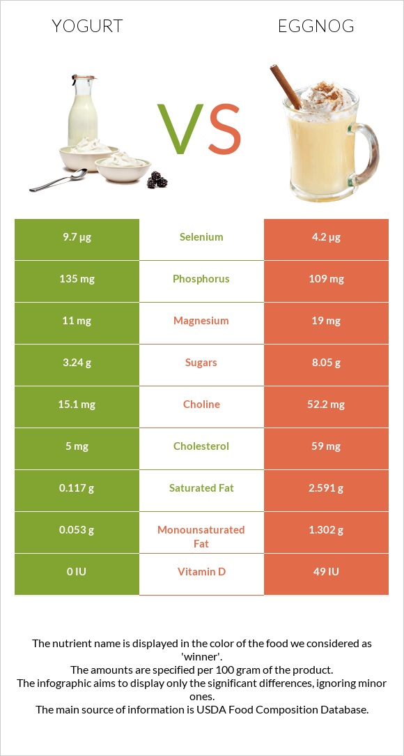 Yogurt vs Eggnog infographic