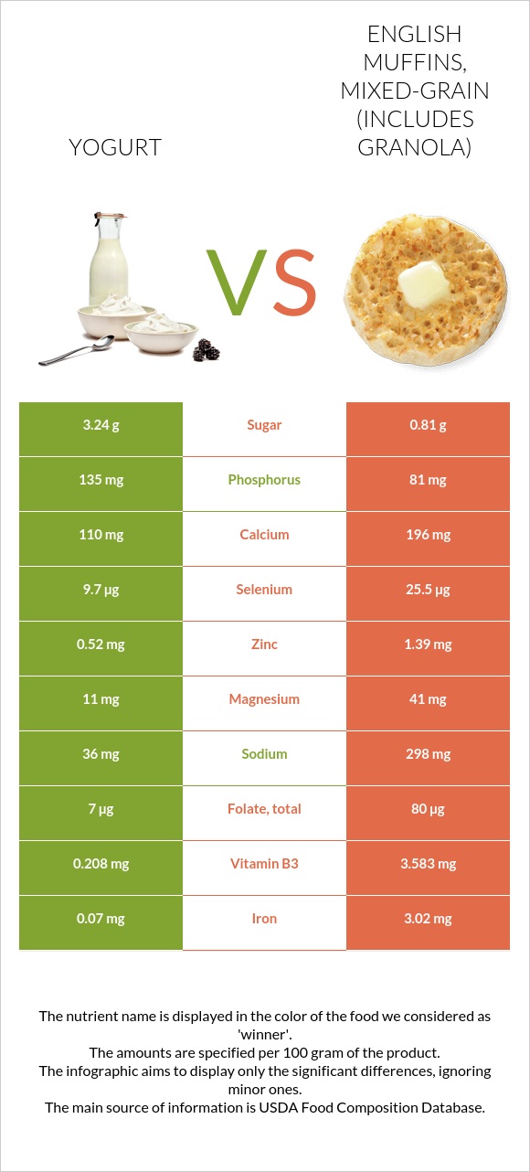Yogurt vs. English muffins, mixedgrain (includes granola) — InDepth