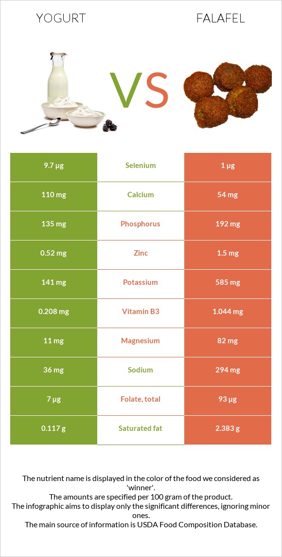 Yogurt vs Falafel infographic