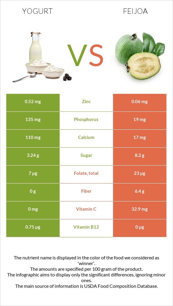 Yogurt vs Feijoa infographic