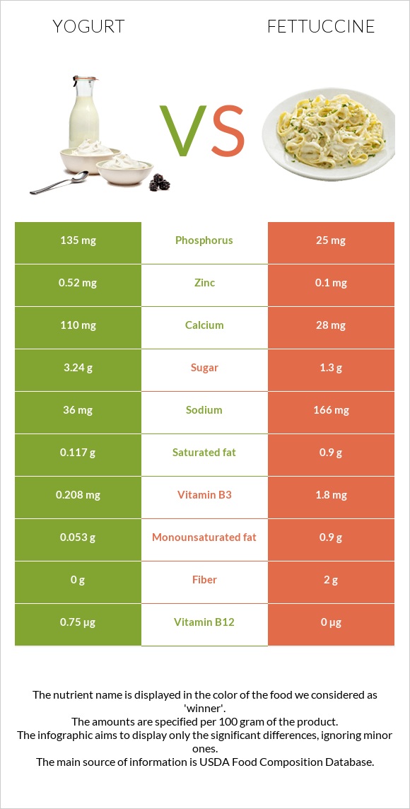 Yogurt vs Fettuccine infographic
