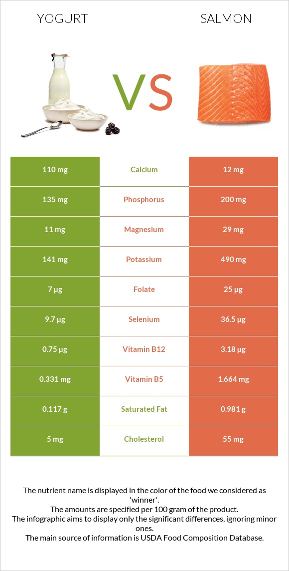 Yogurt vs Salmon raw infographic