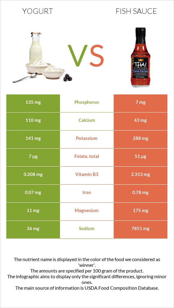 Yogurt vs Fish sauce infographic