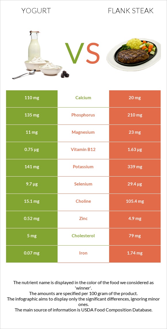 Yogurt vs Flank steak infographic
