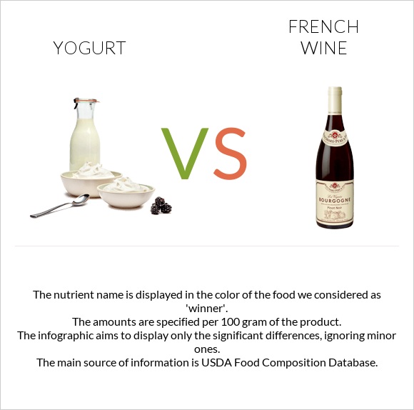 Yogurt vs French wine infographic