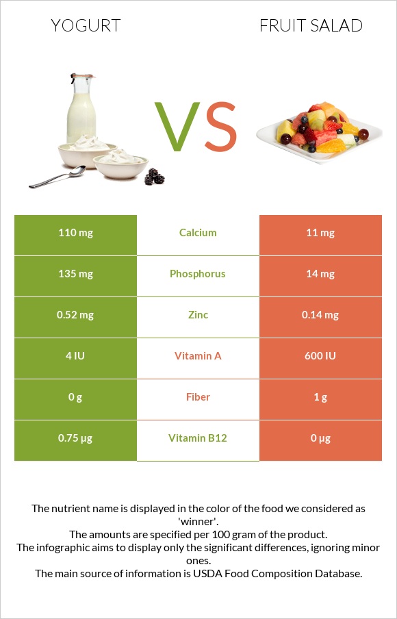 Yogurt vs Fruit salad infographic