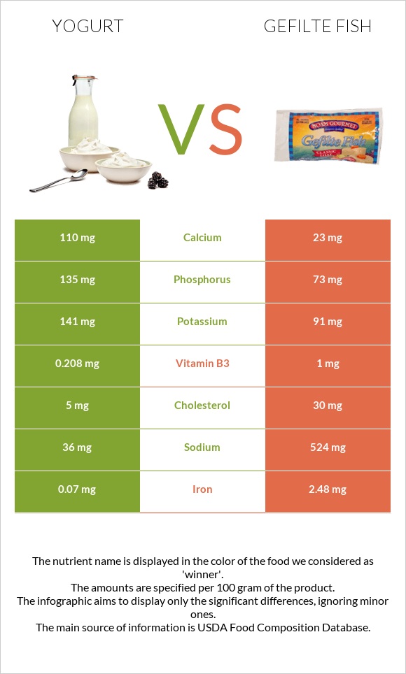 Yogurt vs Gefilte fish infographic