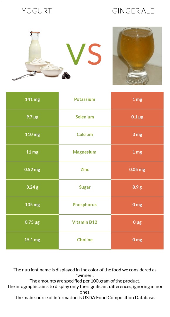 Yogurt vs Ginger ale infographic