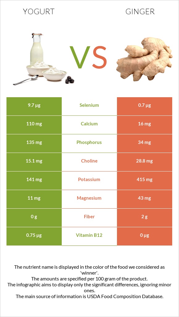 Yogurt vs Ginger infographic