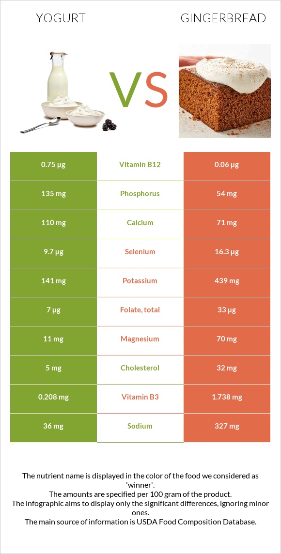 Yogurt vs Gingerbread infographic