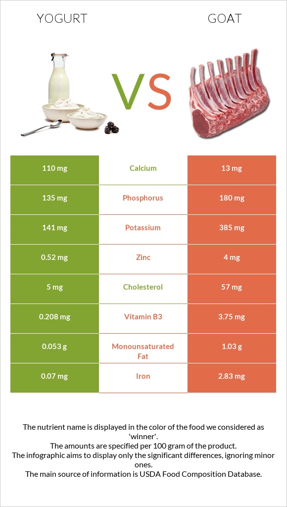 Yogurt vs Goat infographic