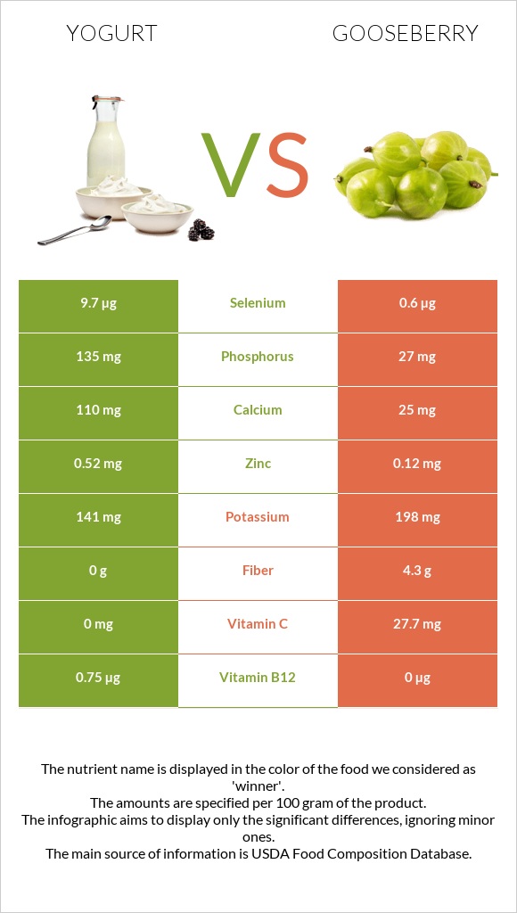 Yogurt vs Gooseberry infographic