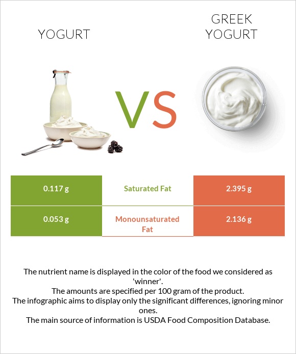 Yogurt vs Greek yogurt infographic