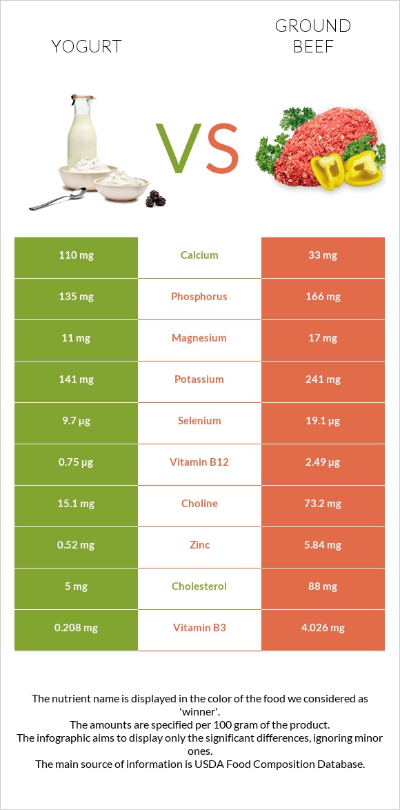 Yogurt vs Ground beef infographic