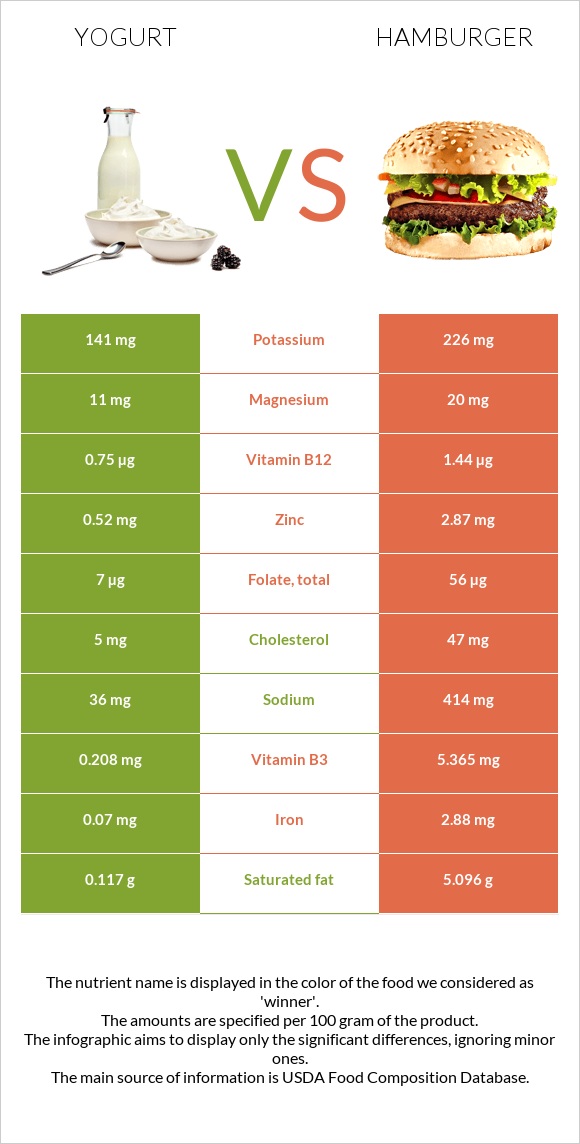 Yogurt vs Hamburger infographic