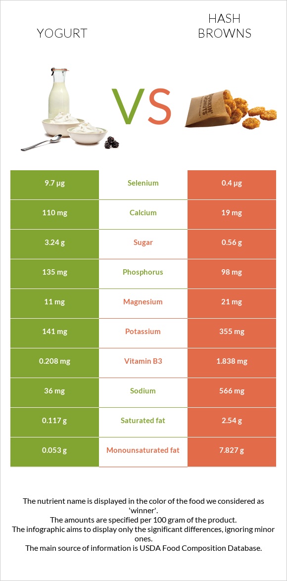 Yogurt vs Hash browns infographic