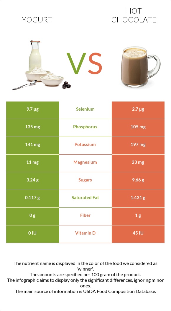 Յոգուրտ vs Տաք շոկոլադ կակաո infographic