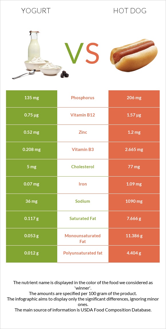 Yogurt vs Hot dog infographic