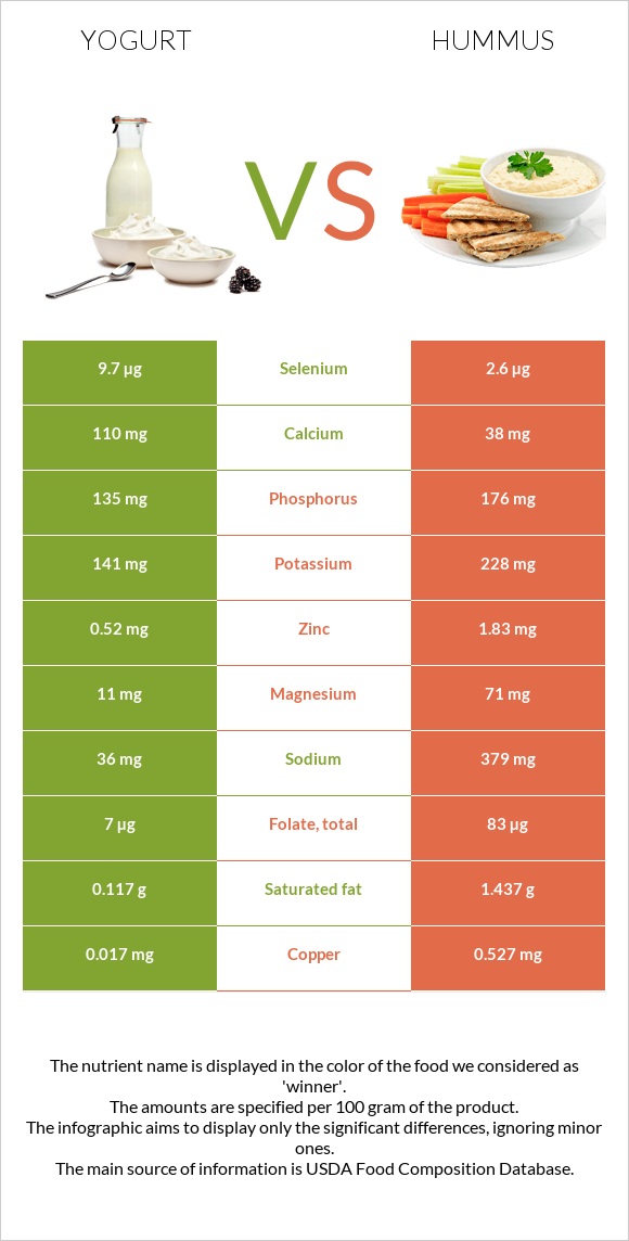 Yogurt vs Hummus infographic