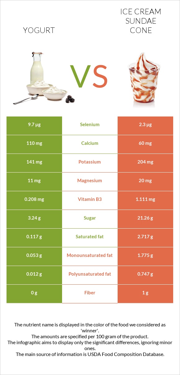 Yogurt vs Ice cream sundae cone infographic