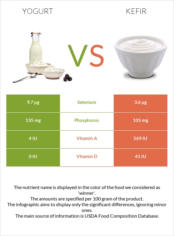 Յոգուրտ vs Կեֆիր infographic