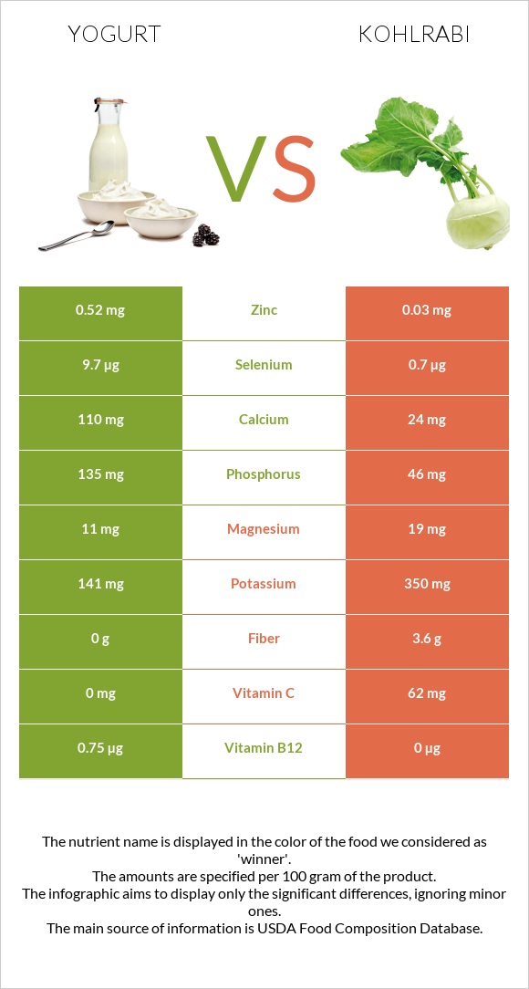 Yogurt vs Kohlrabi infographic