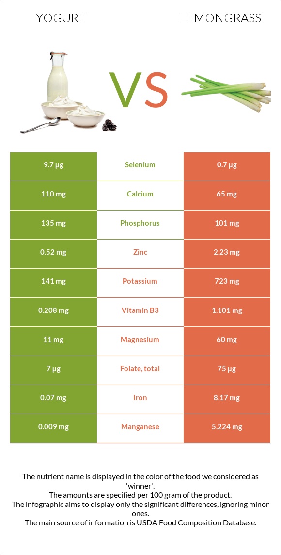 Yogurt vs Lemongrass infographic