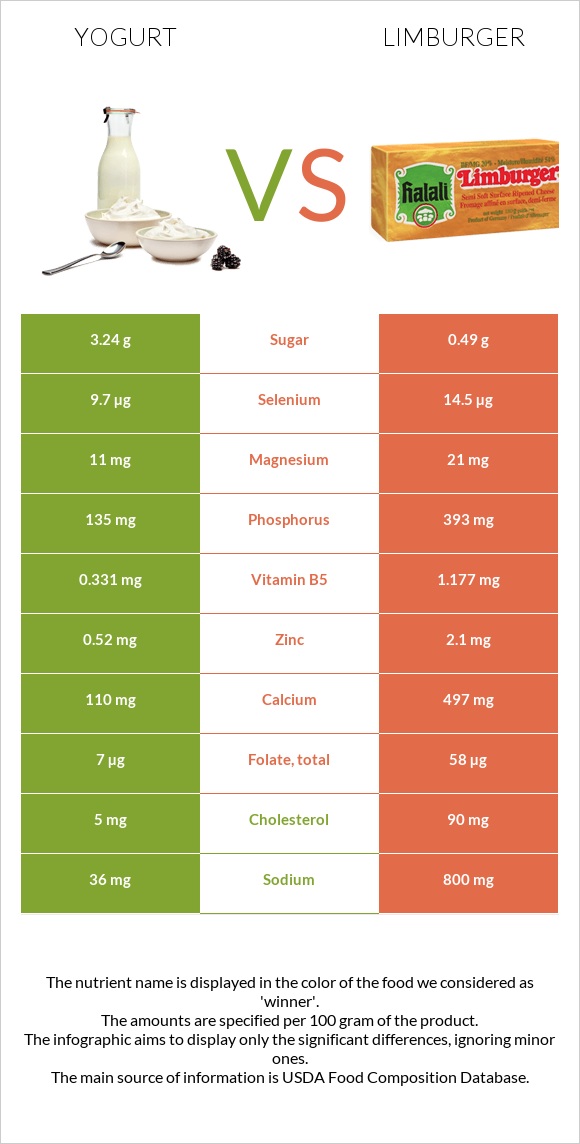 Yogurt vs Limburger infographic