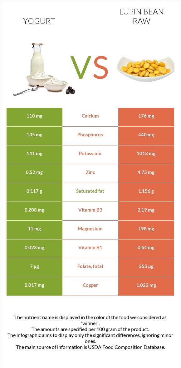 Yogurt vs Lupin Bean Raw infographic